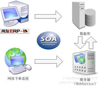 【网络下单系统(优化你的ERP)】价格,厂家,图片,管理软件,广州合薪信息科技有限公司